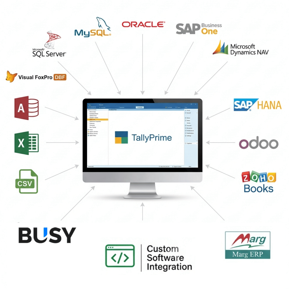 tally data integration- hero Clear diagram illustrating external data sources (SQL Server, Oracle, SAP, Excel) flowing securely through Tally Data Connector directly into local/server Tally Prime instances.